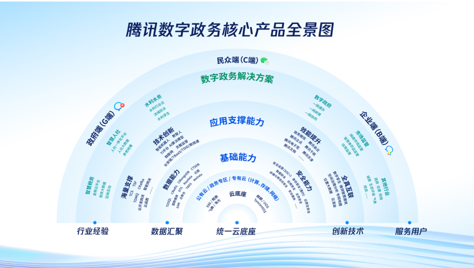 騰訊發(fā)布數(shù)字政務(wù)核心產(chǎn)品，以全方位技術(shù)賦能政府?dāng)?shù)字化轉(zhuǎn)型